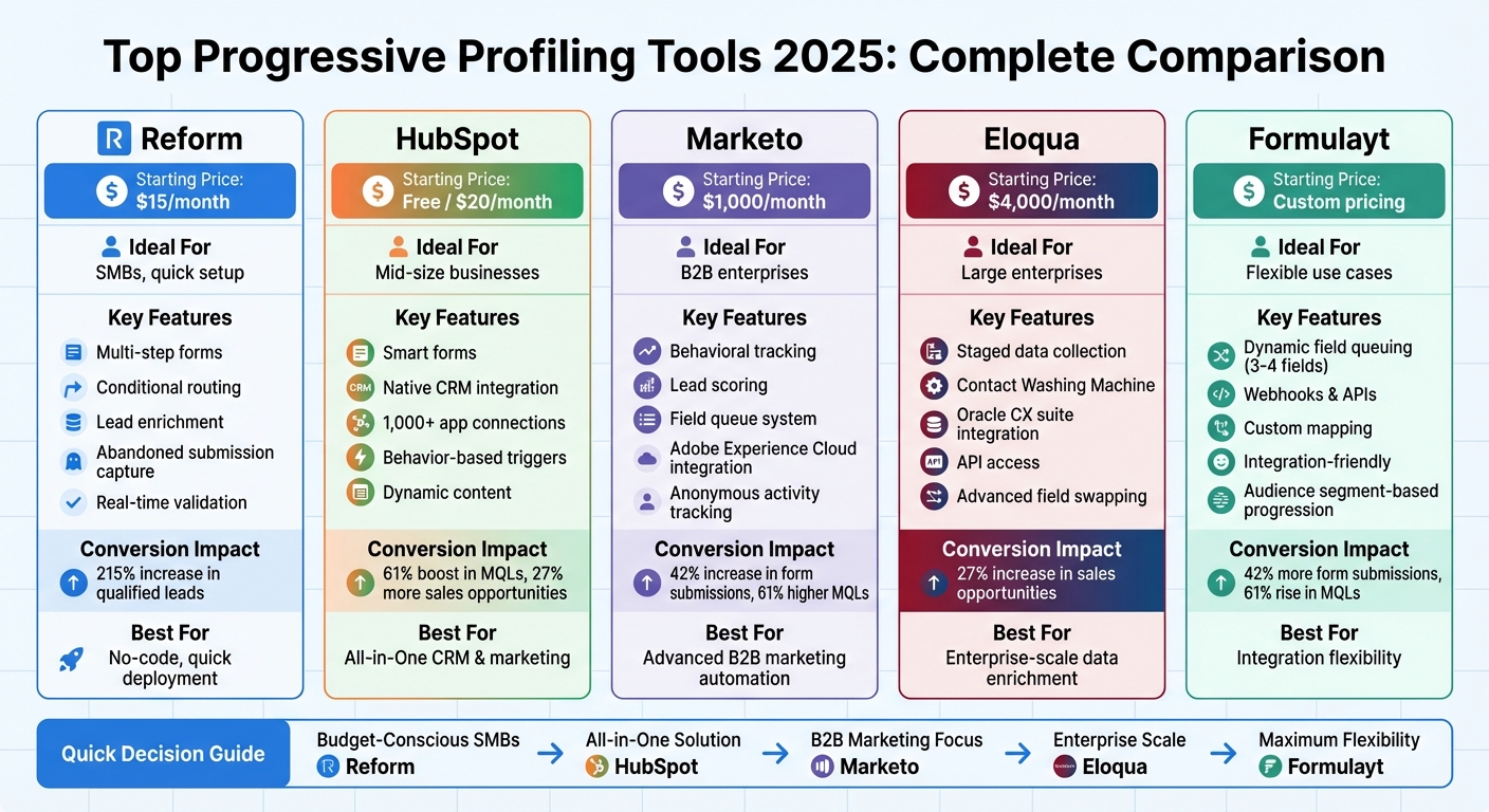 Progressive Profiling Tools Comparison: Features, Pricing & Performance
