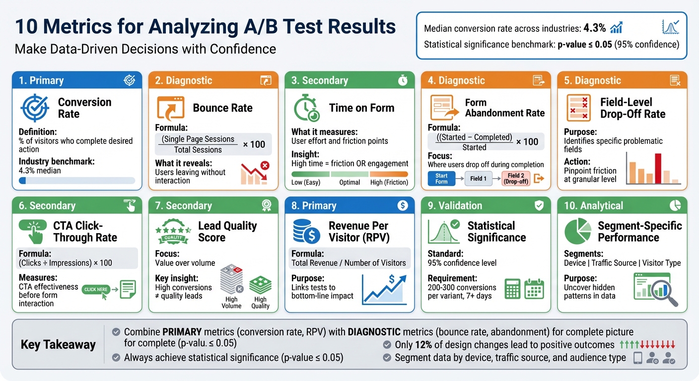 10 Essential A/B Testing Metrics for Form Optimization