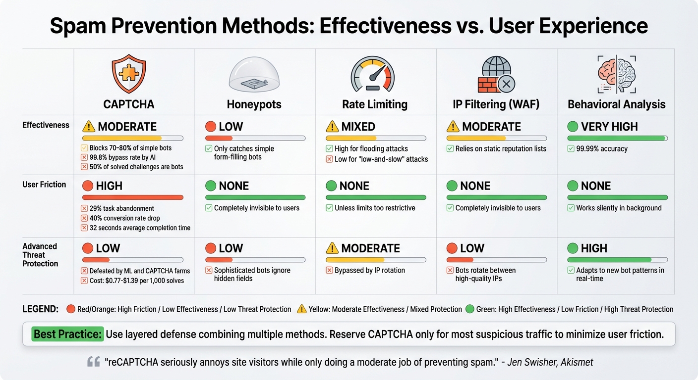 CAPTCHA vs Alternative Spam Prevention Methods Comparison