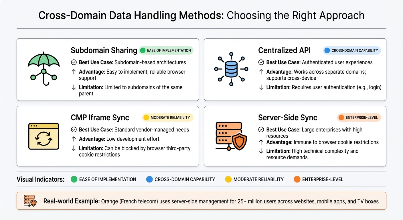 Cross-Domain Consent Data Handling Methods Comparison