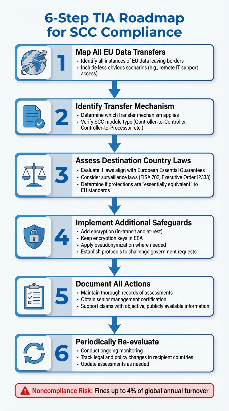 6-Step Transfer Impact Assessment (TIA) Roadmap for GDPR Compliance
