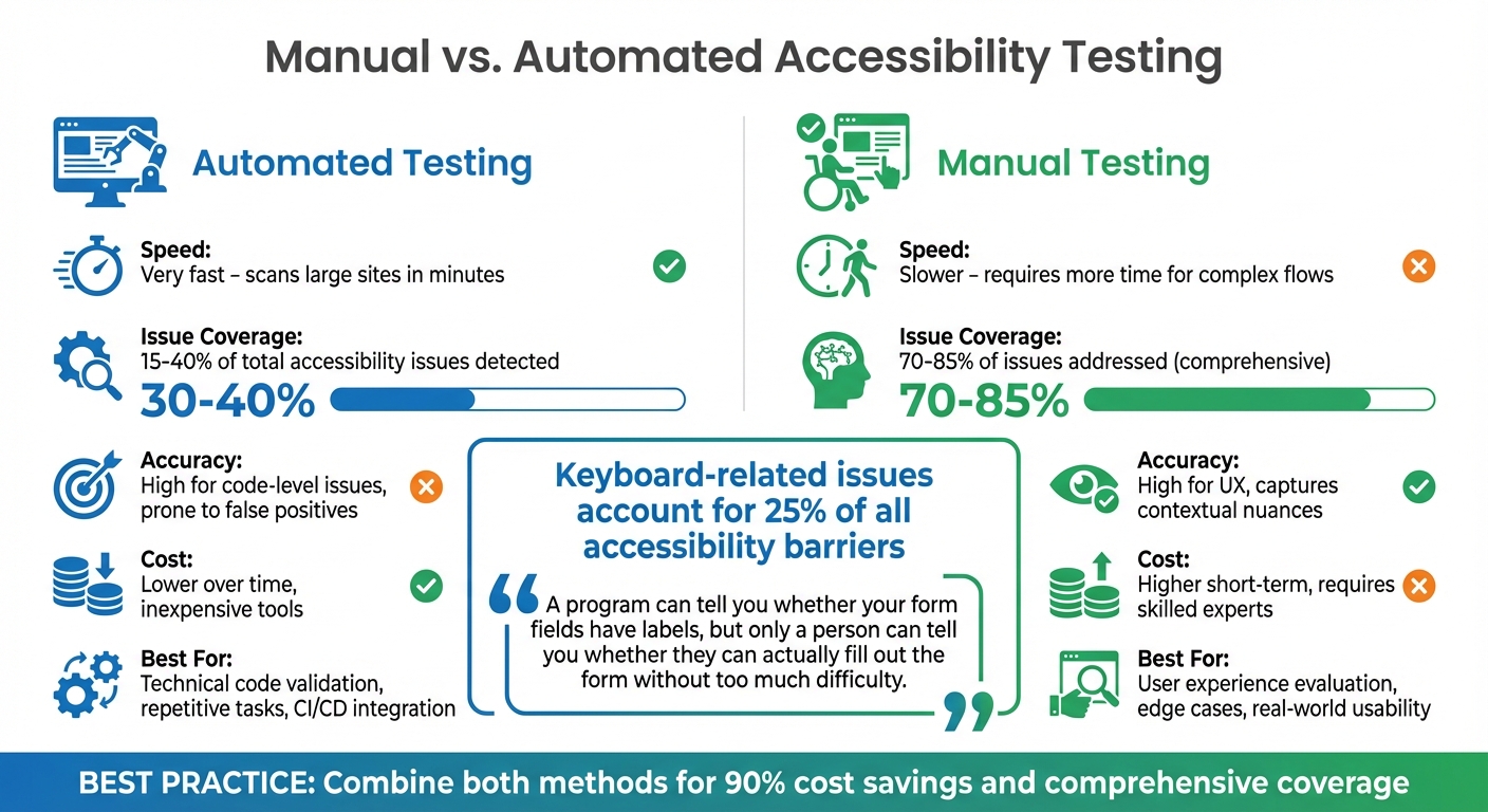 Manual vs Automated Accessibility Testing: Coverage, Speed, and Cost Comparison