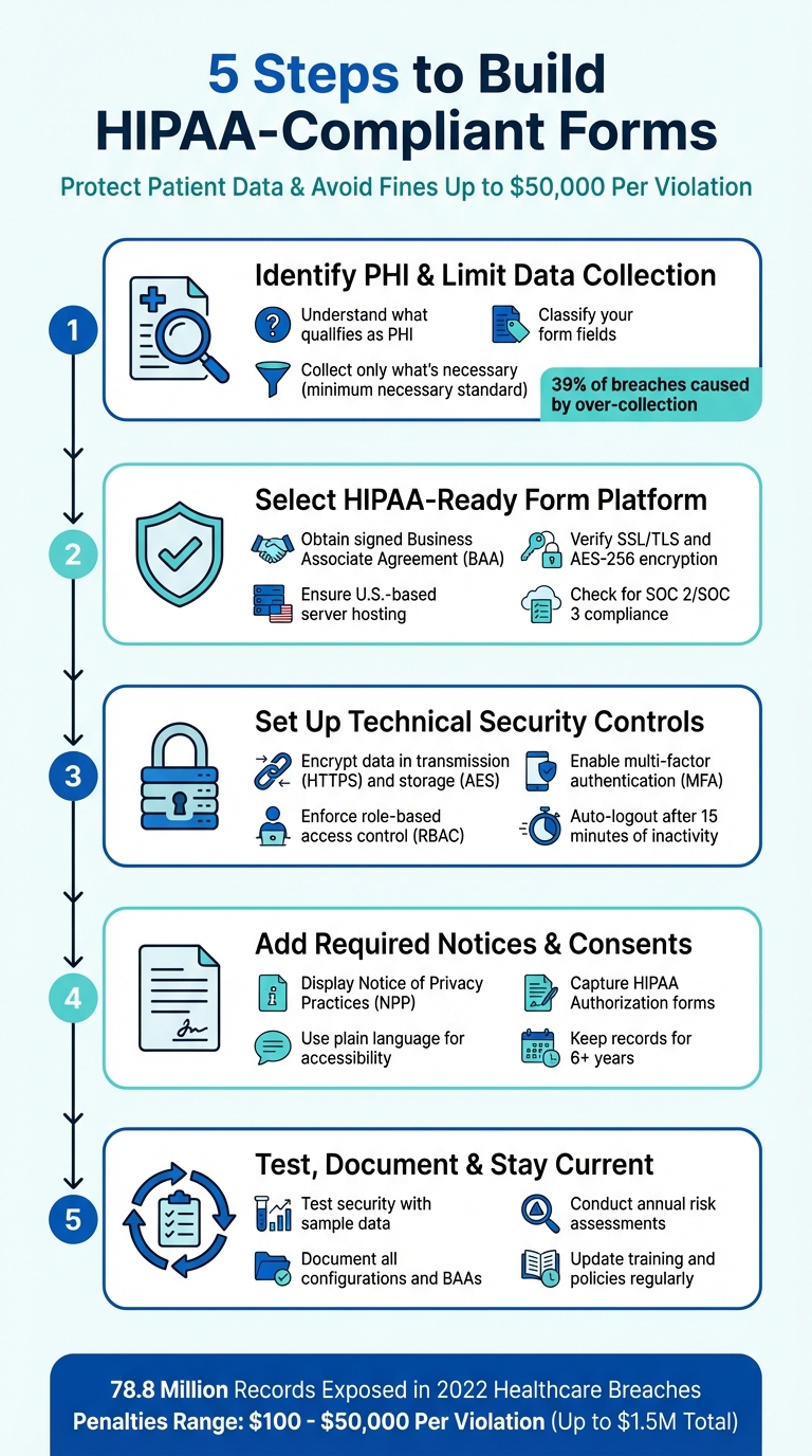 5 Steps to Build HIPAA-Compliant Forms for Healthcare Providers