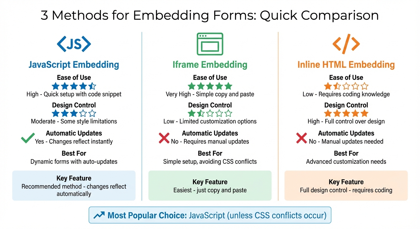 Comparison of 3 Form Embedding Methods: JavaScript vs Iframe vs Inline HTML