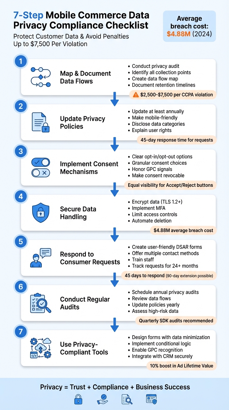 7-Step Mobile Commerce Data Privacy Compliance Checklist