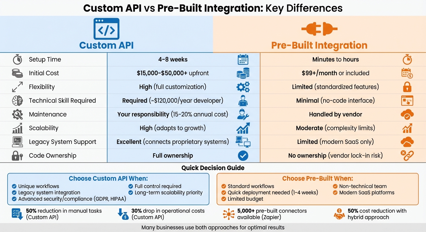 Custom API vs Pre-Built Integration: Complete Comparison Guide