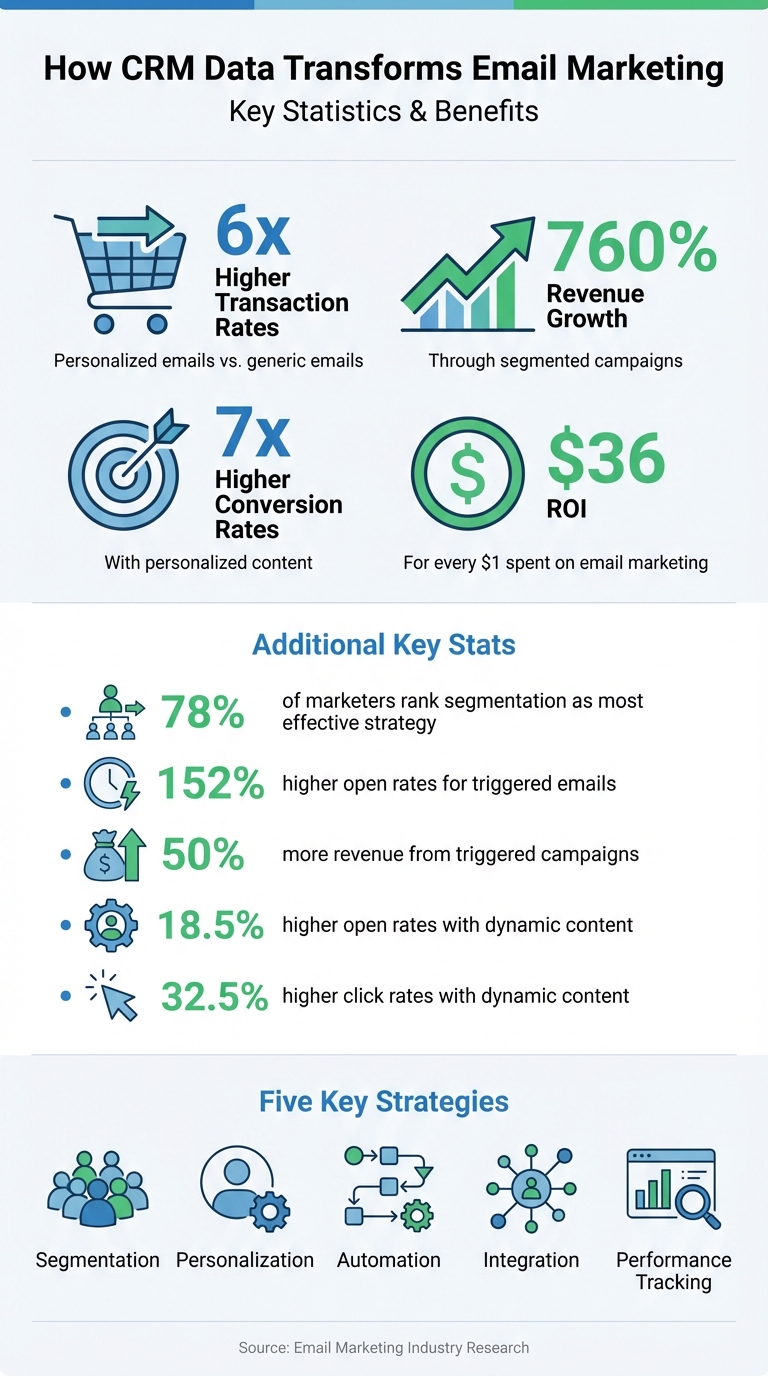 CRM Email Marketing Impact: Key Statistics and ROI Benefits