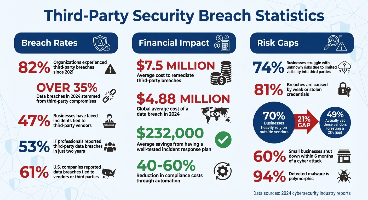 Third-Party Security Breach Statistics and Costs 2024