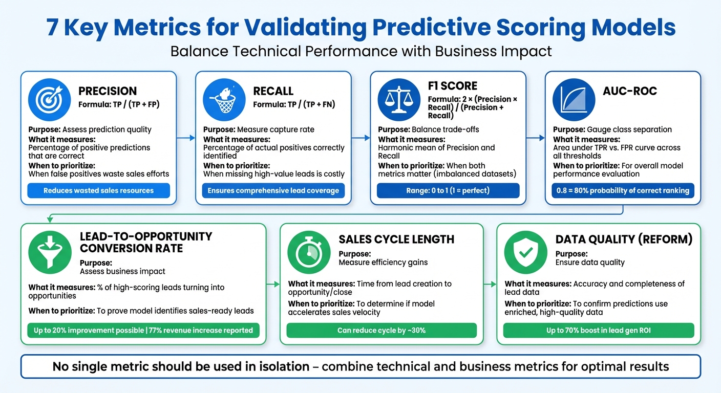 7 Key Metrics for Validating Predictive Scoring Models