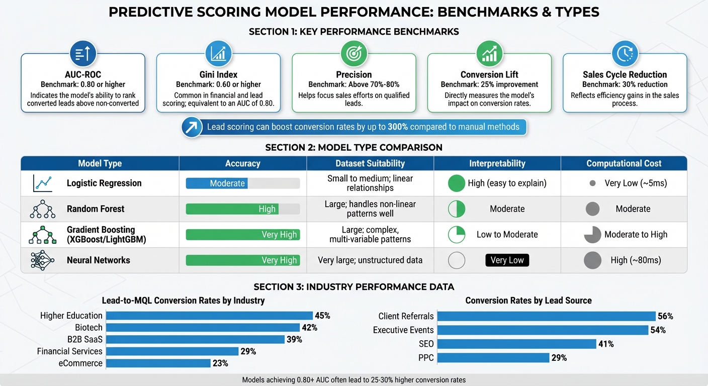 Predictive Scoring Model Performance Benchmarks and Comparison Guide