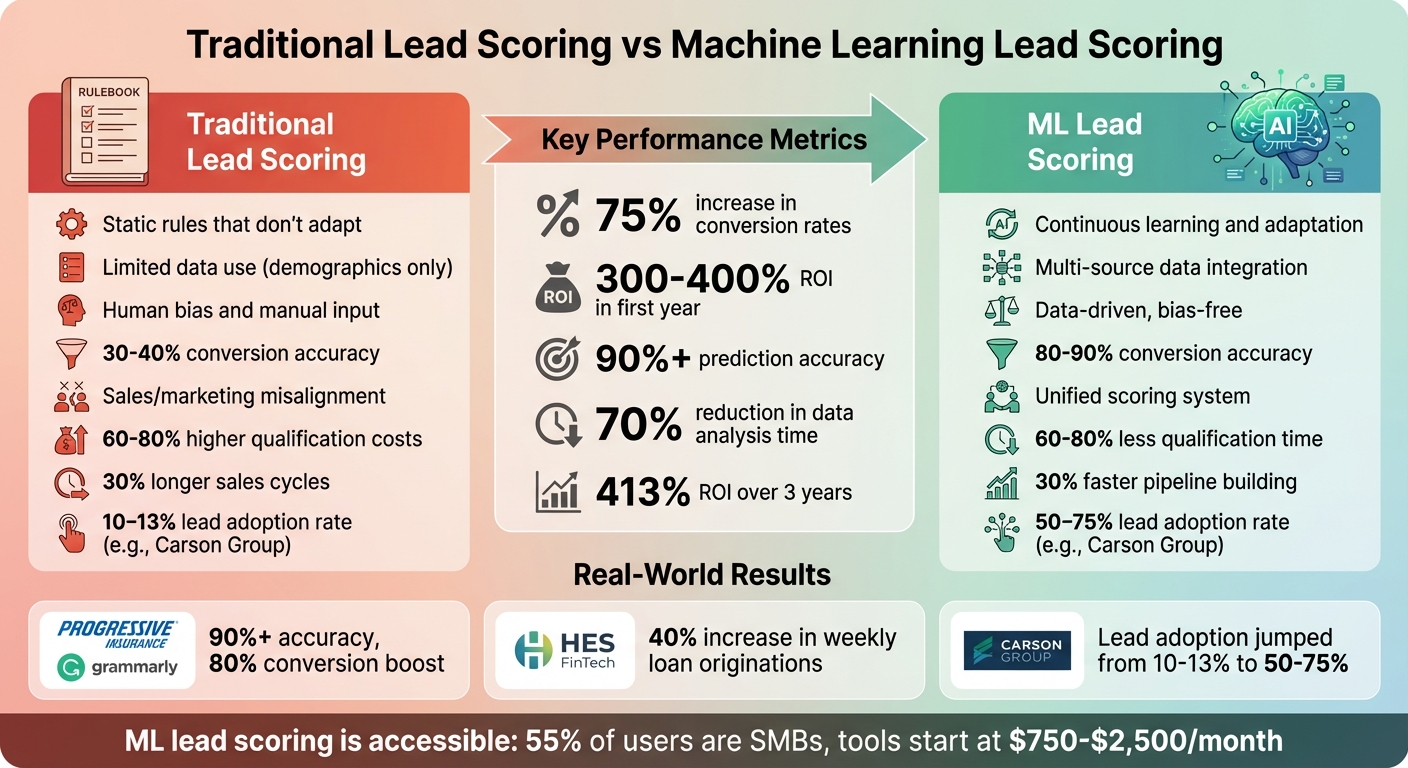 Traditional vs Machine Learning Lead Scoring: Performance Comparison