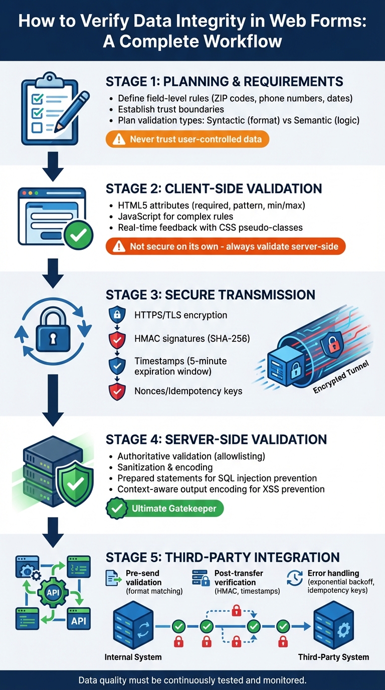 Complete Data Integrity Verification Workflow for Web Forms
