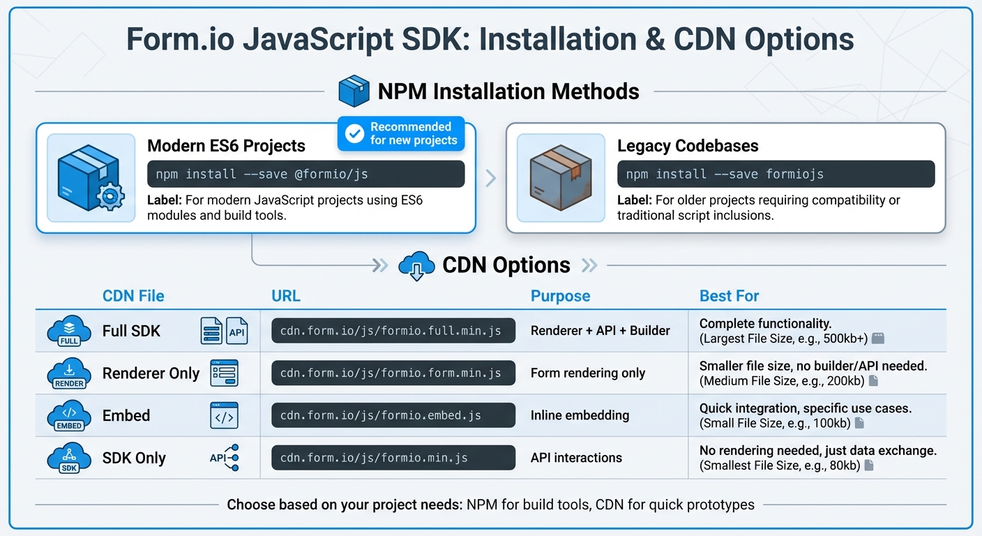 Form.io JavaScript SDK Installation Methods and CDN Options Comparison