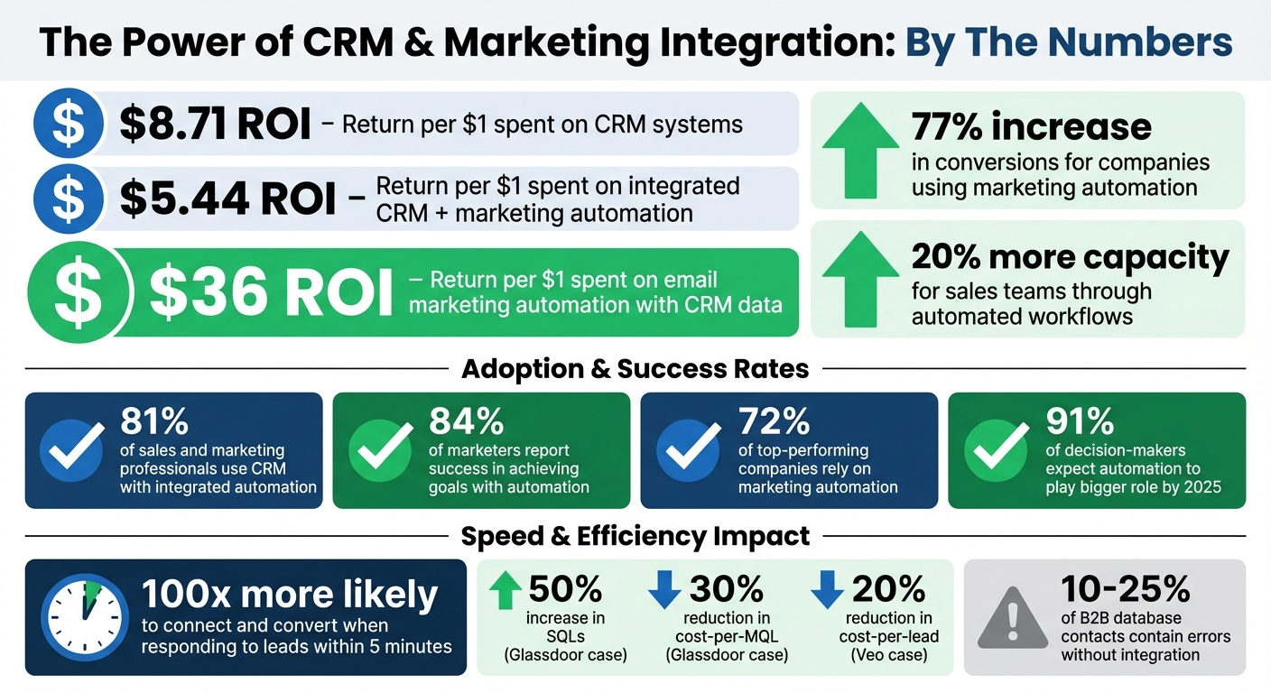 CRM and Marketing Integration ROI Statistics and Key Benefits