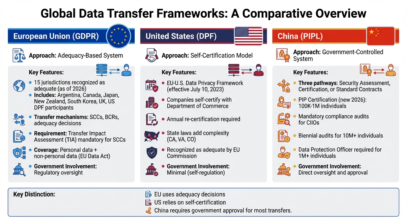 Global Data Transfer Frameworks Comparison: EU GDPR vs US DPF vs China PIPL