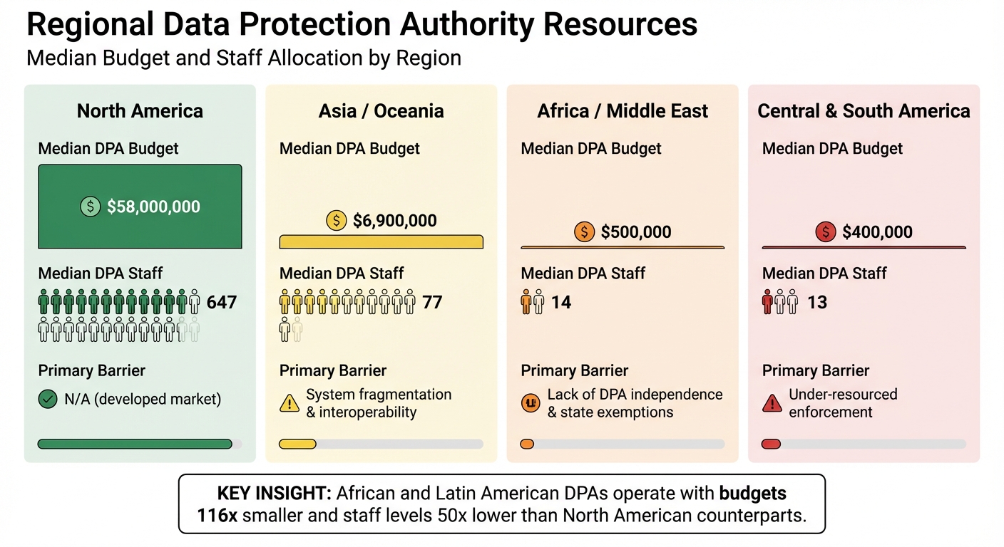 Global Data Protection Authority Resources by Region: Budget and Staffing Comparison