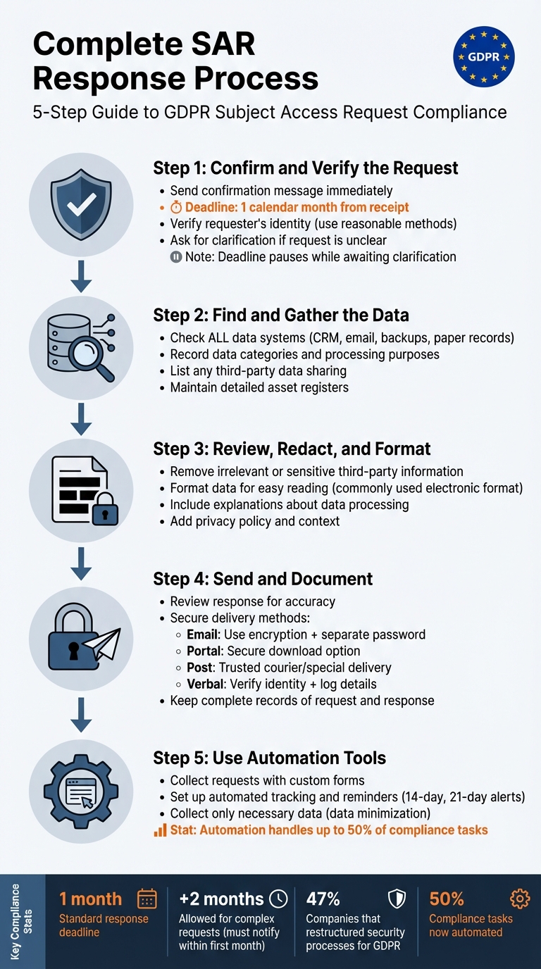 5-Step GDPR Subject Access Request Response Process