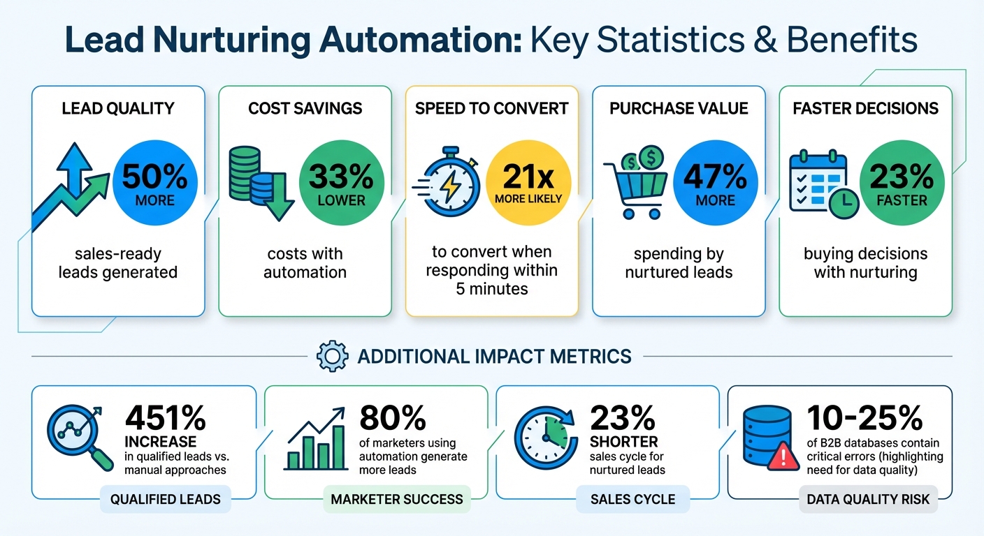 Lead Nurturing Automation Statistics and ROI Benefits