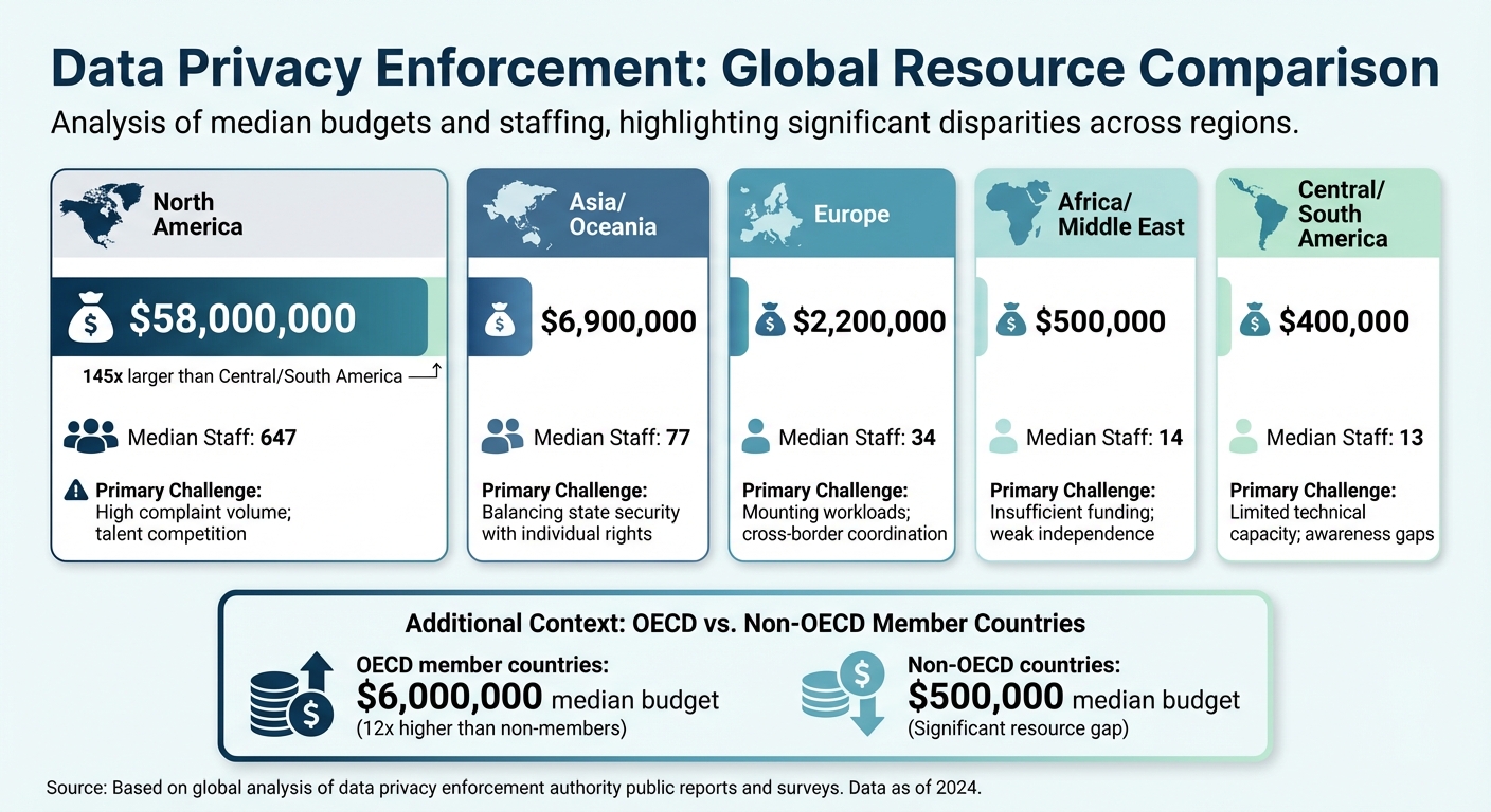 Data Privacy Enforcement Resources: Developed vs Developing Nations by Region