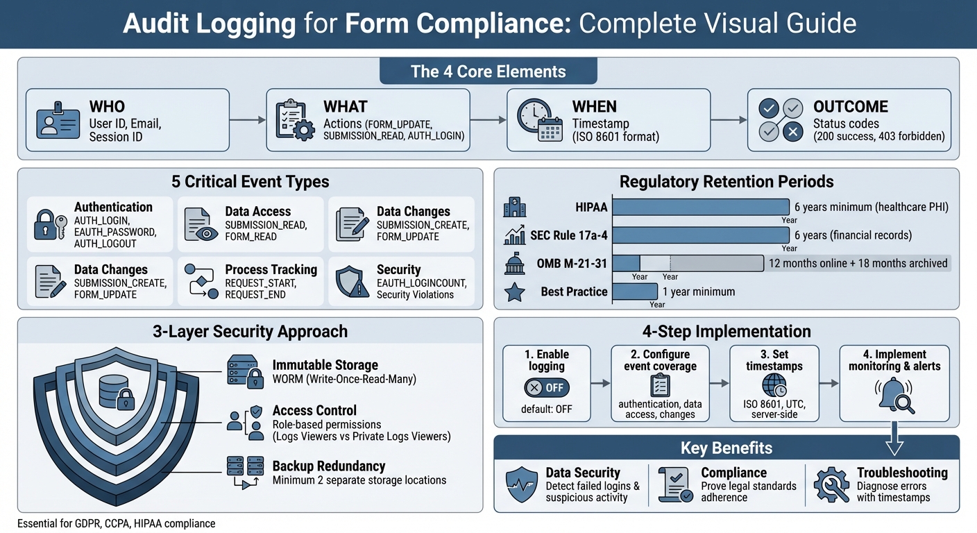 Complete Audit Logging Setup and Security Process for Form Compliance