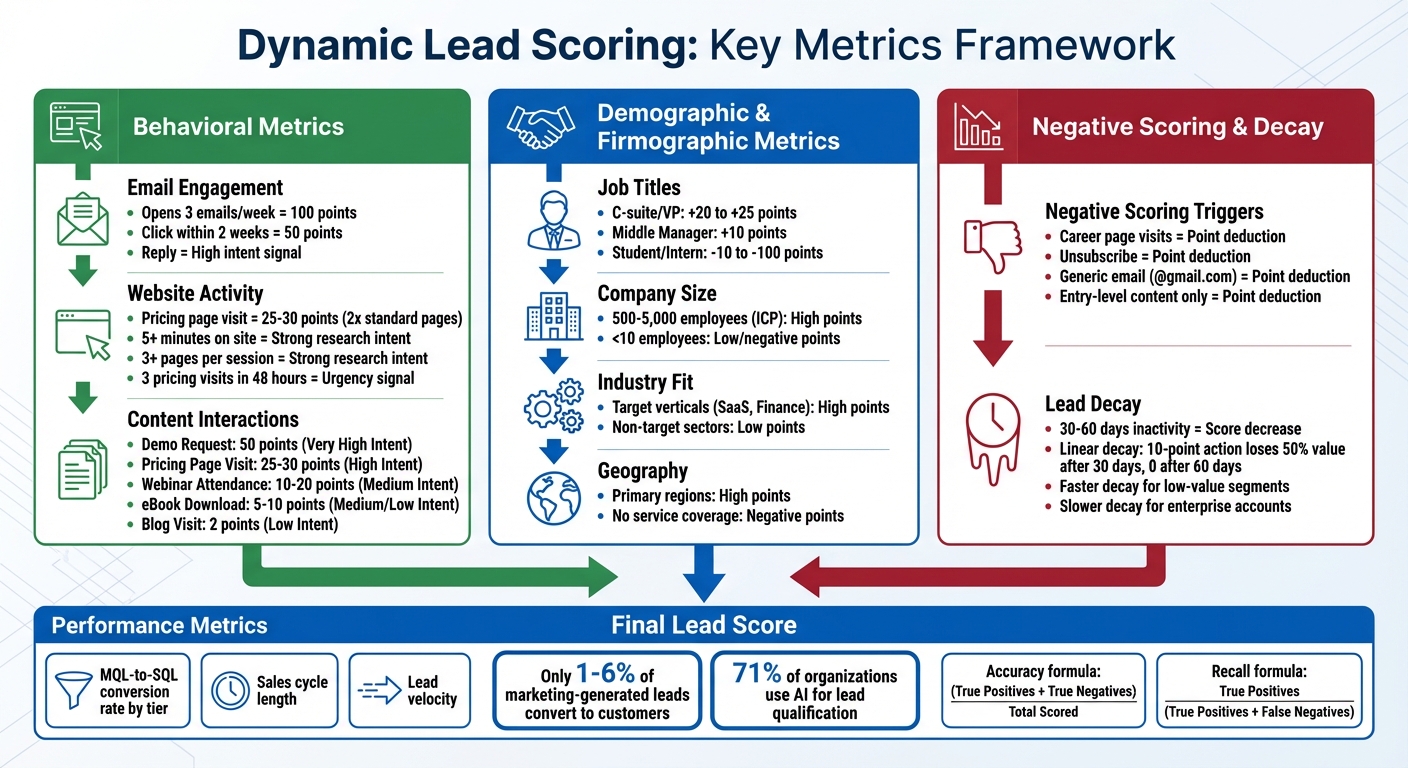 Dynamic Lead Scoring: Key Metrics Framework for Sales Teams