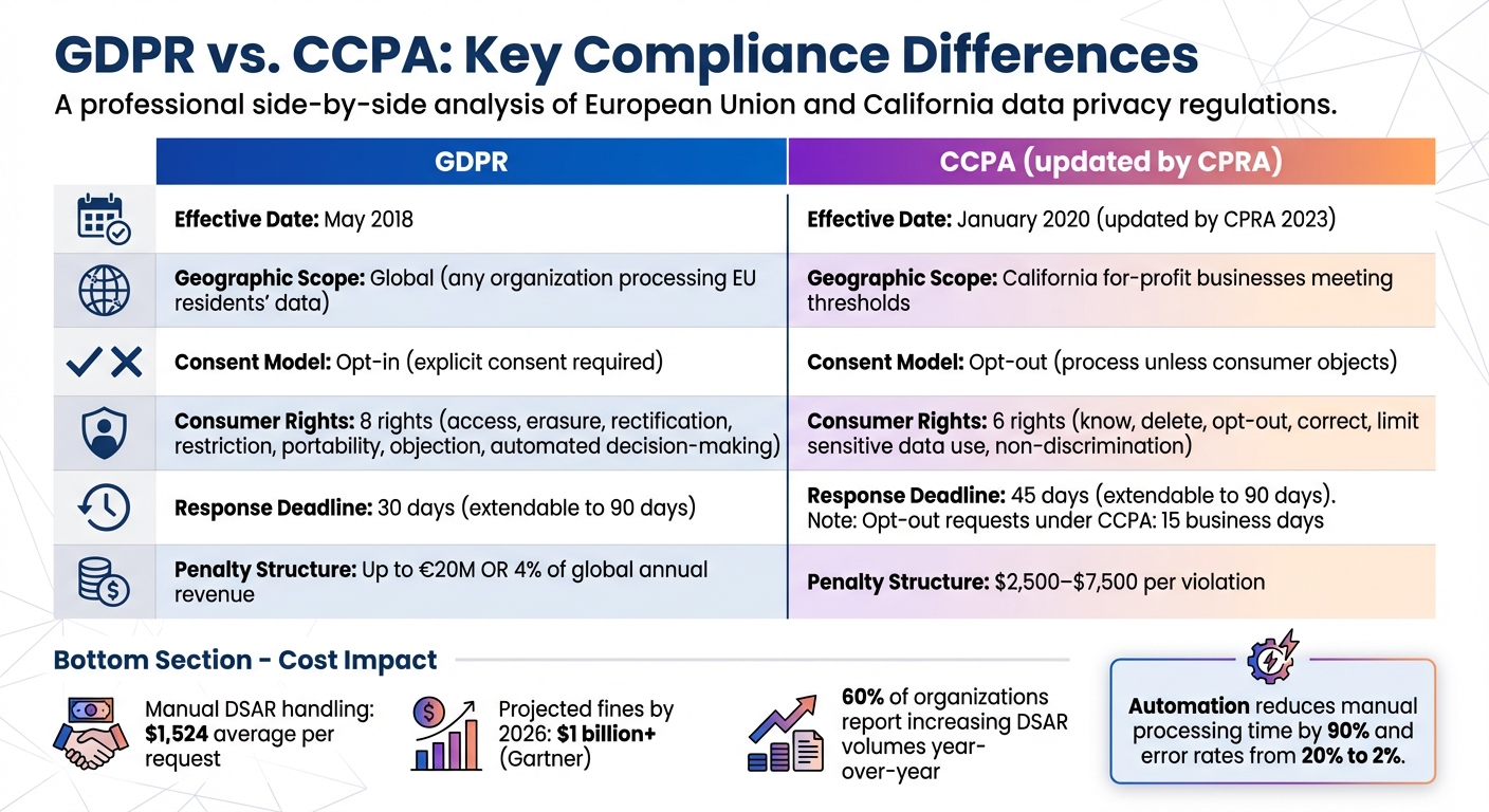 GDPR vs CCPA Compliance Requirements Comparison Chart