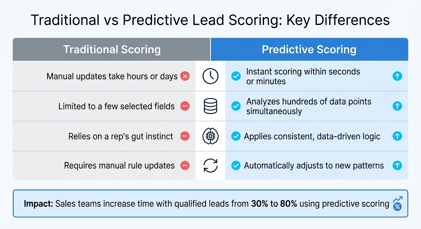 Traditional vs Predictive Lead Scoring Comparison