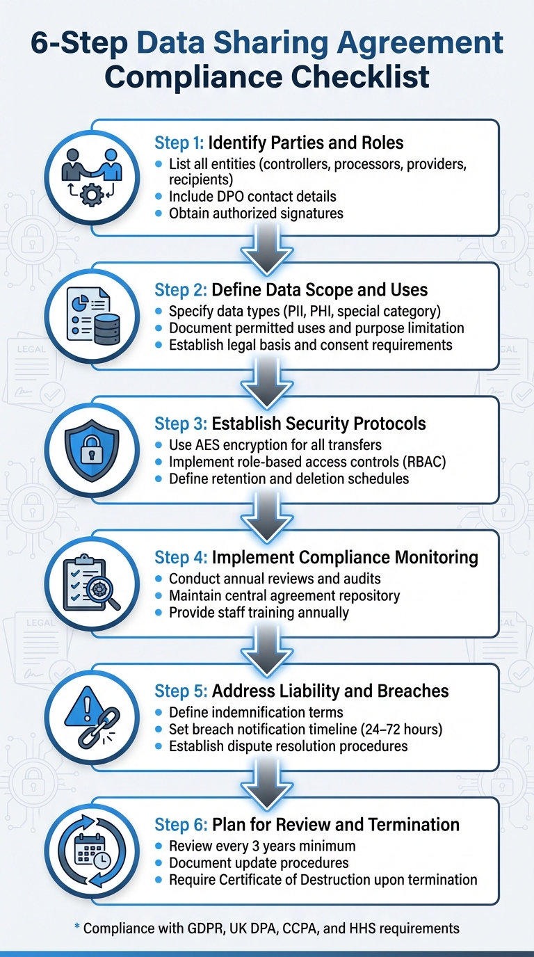 6-Step Data Sharing Agreement Compliance Checklist