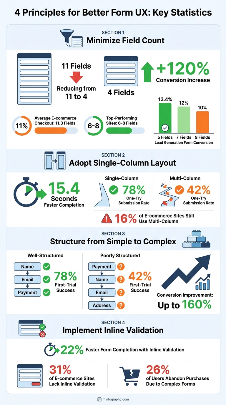 Form UX Statistics: How Field Count and Layout Impact Conversion Rates