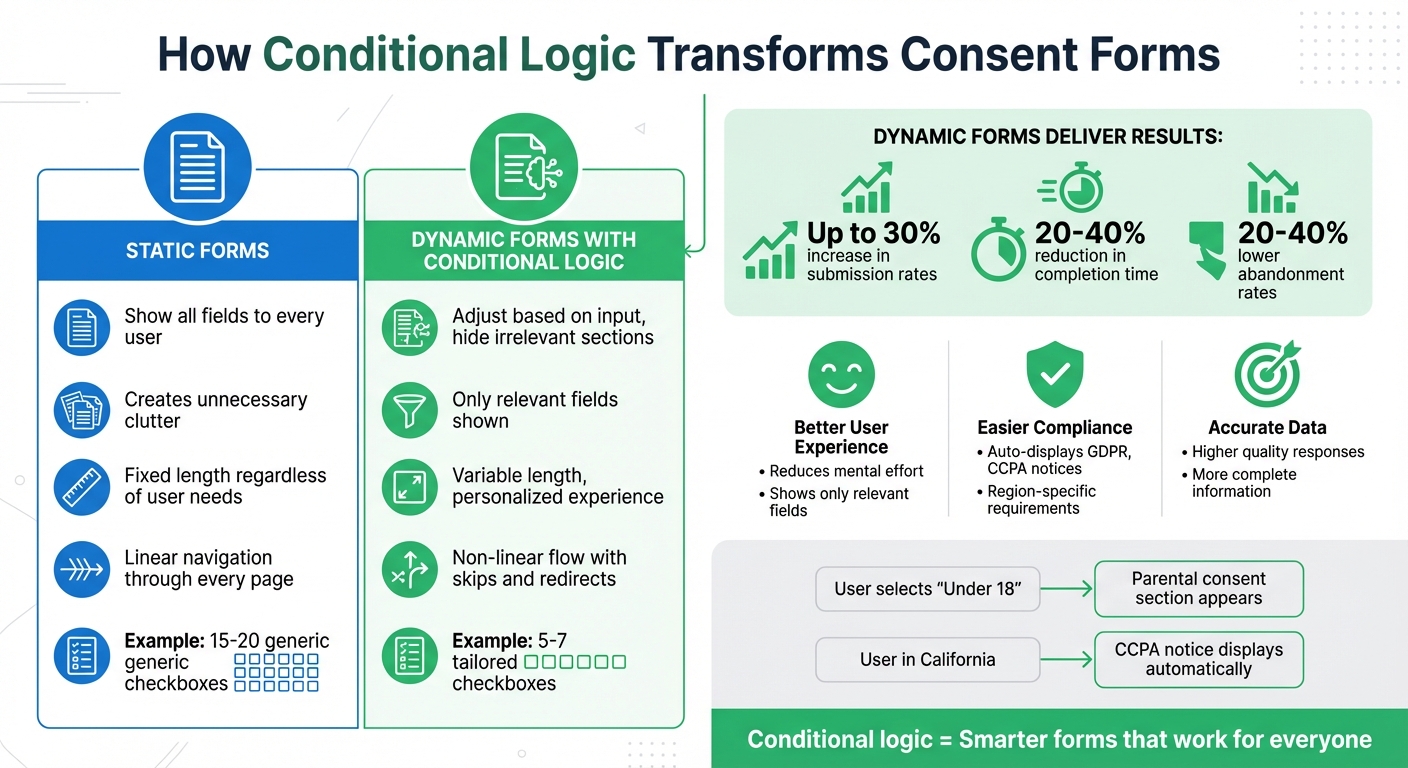 Static vs Dynamic Consent Forms: Key Differences and Performance Benefits