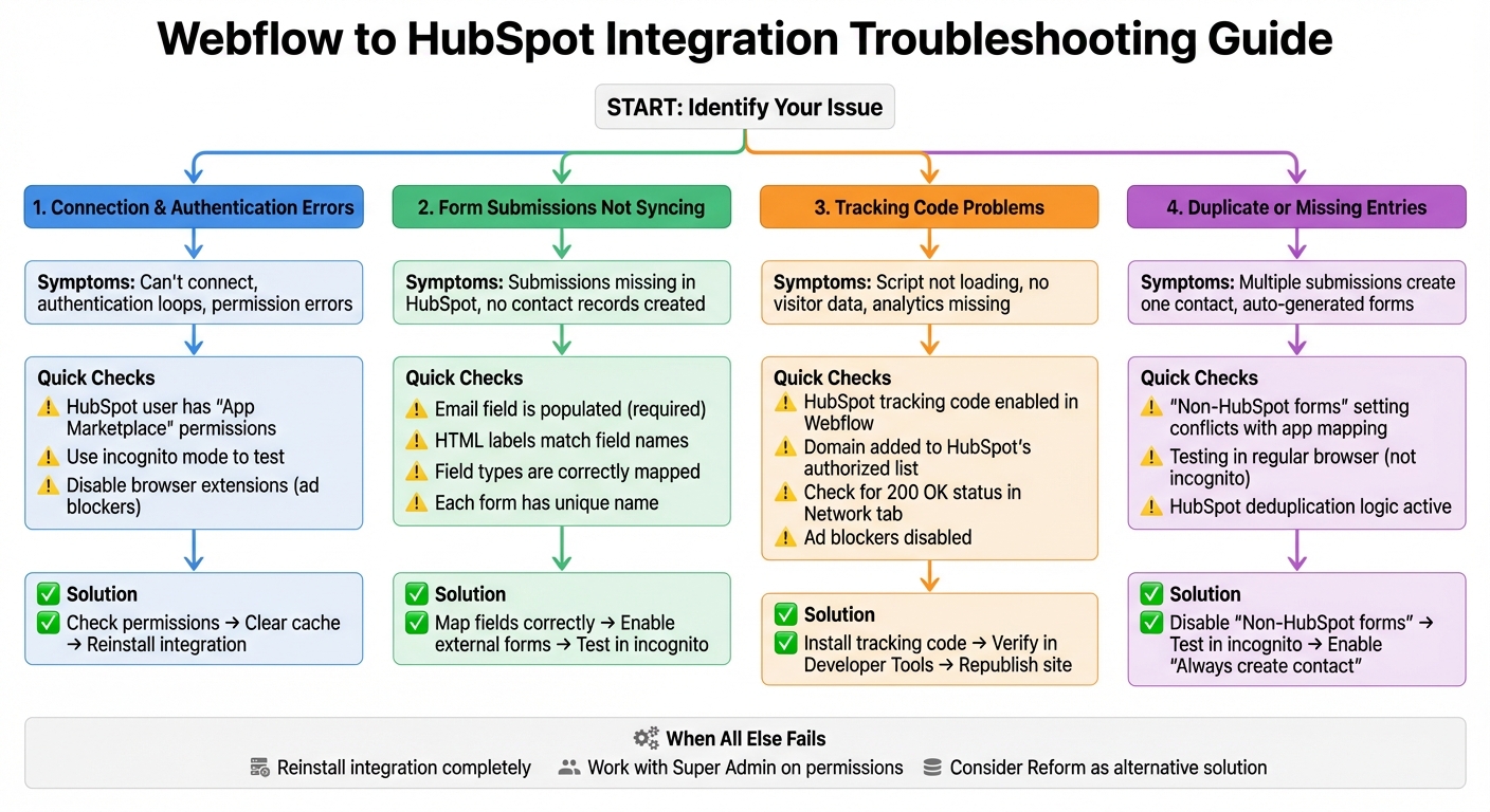 Webflow to HubSpot Integration Troubleshooting Flowchart