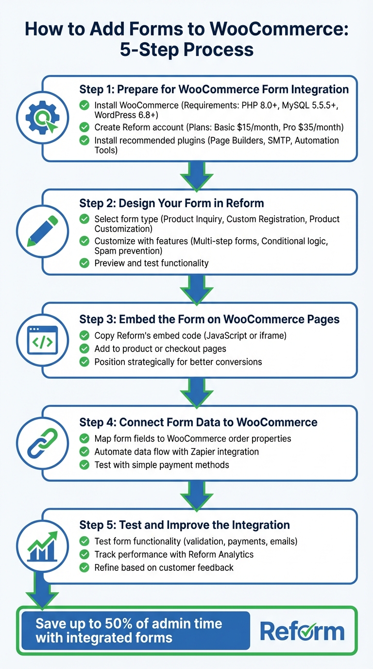 5-Step Process to Add Forms to WooCommerce