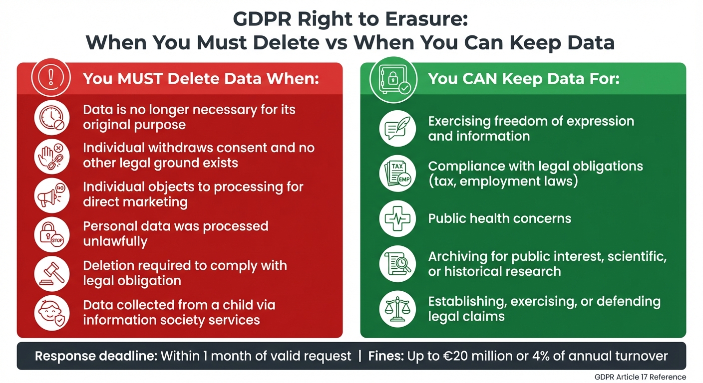 GDPR Right to Erasure: When to Delete vs When to Retain Personal Data