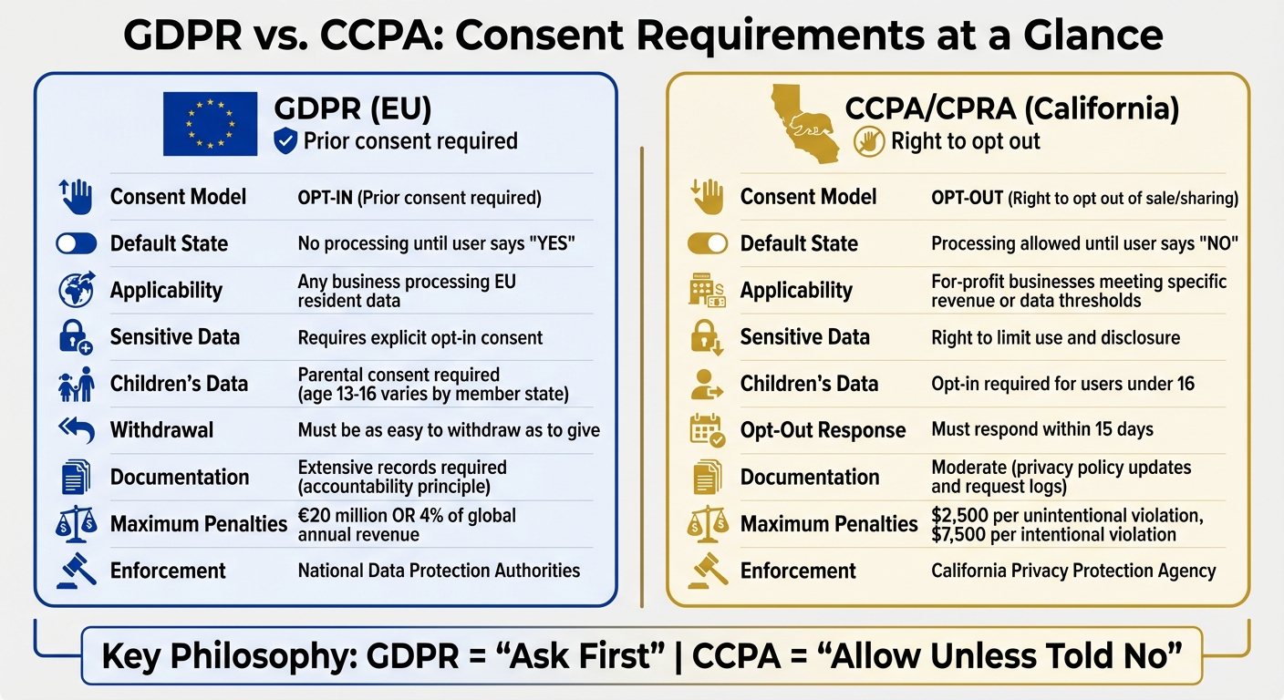 GDPR vs CCPA Consent Requirements Comparison Chart