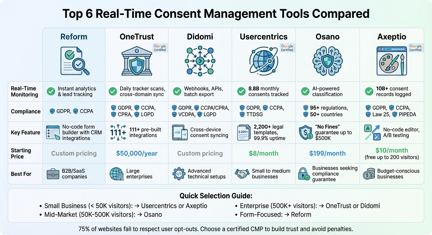 Real-Time Consent Management Tools Comparison: Features and Pricing
