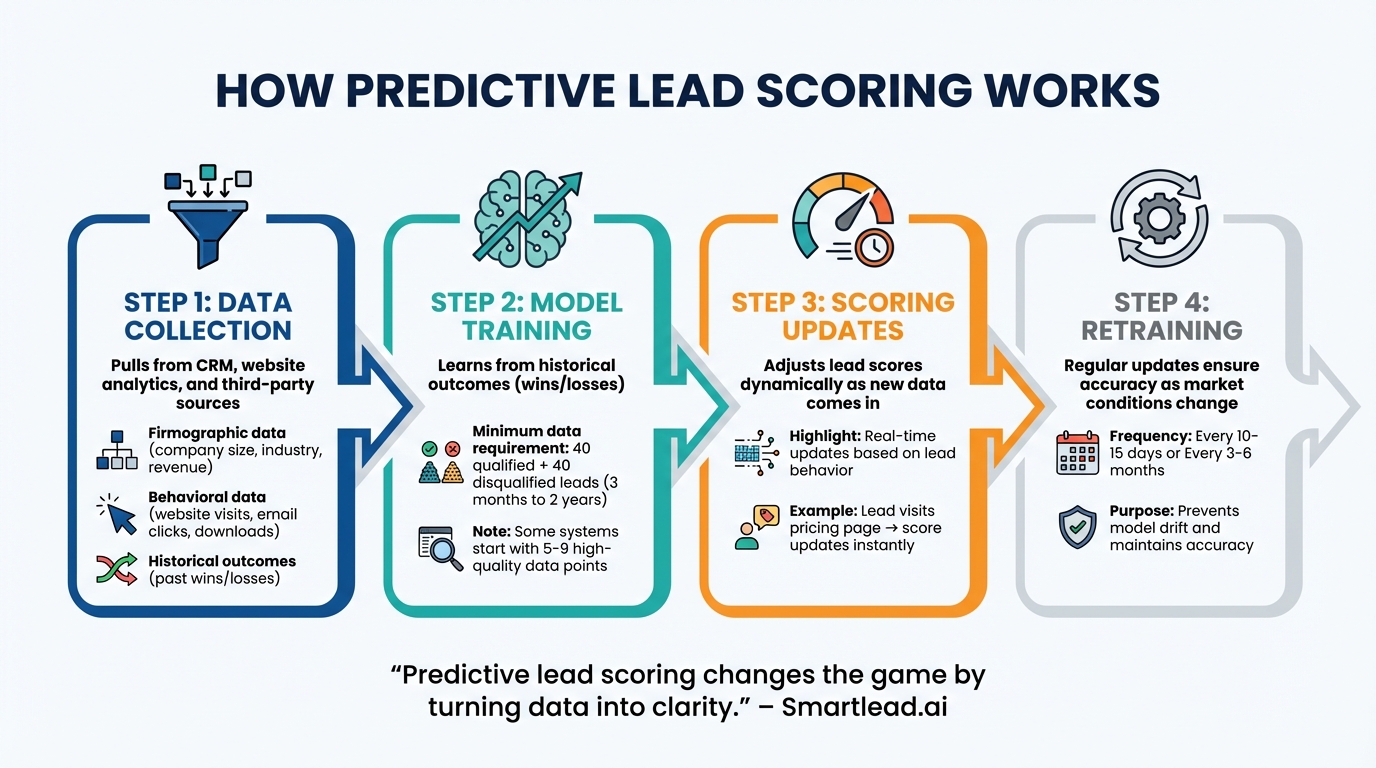 How Predictive Lead Scoring Works: 4-Step Process
