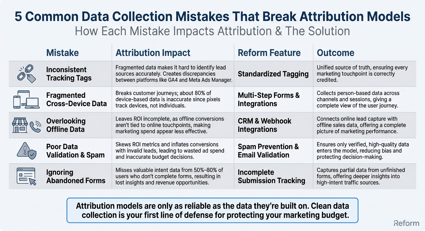 5 Common Data Collection Mistakes That Break Attribution Models