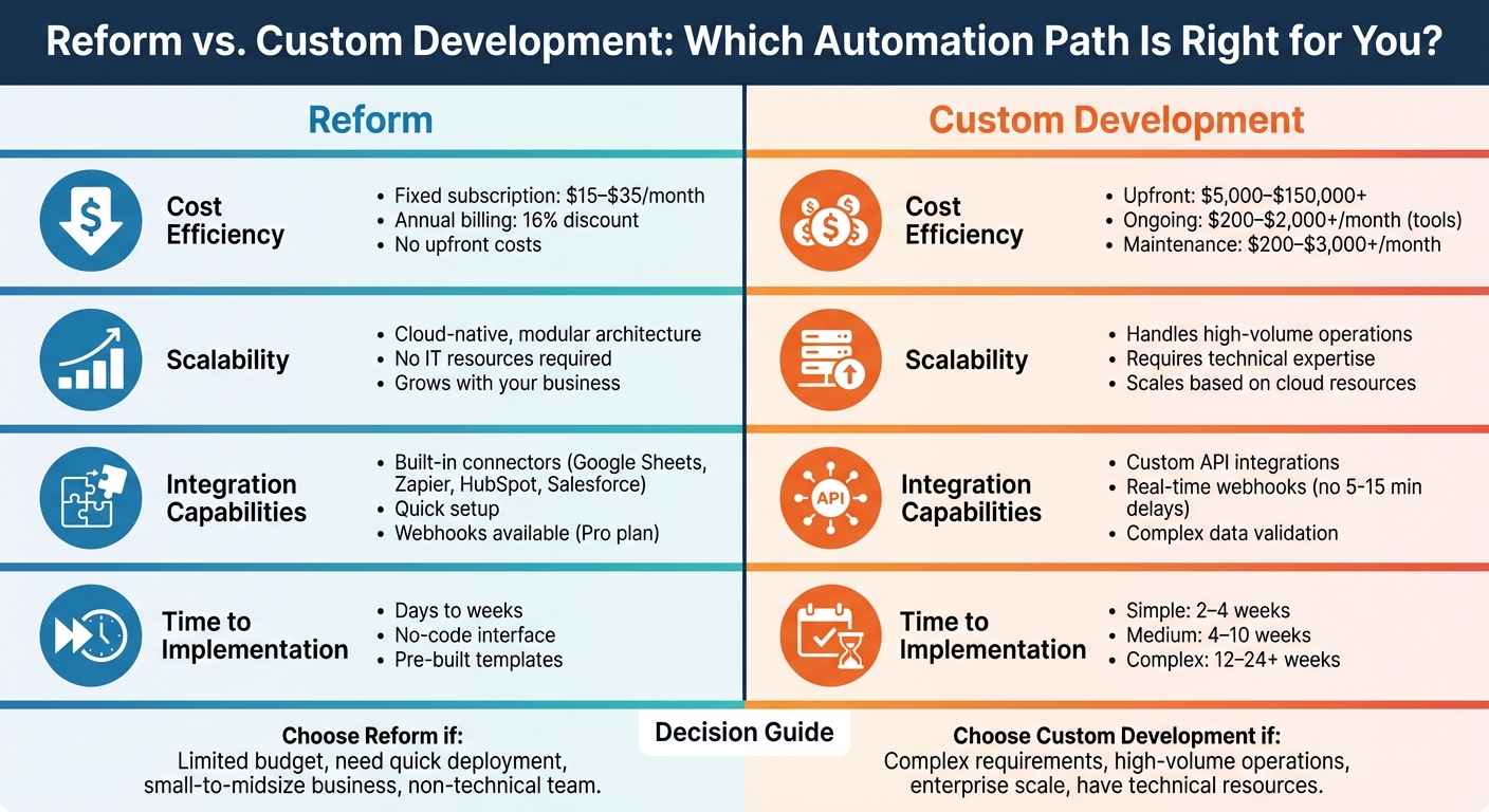 Reform vs Custom Development: Cost, Scalability, Integration & Implementation Comparison