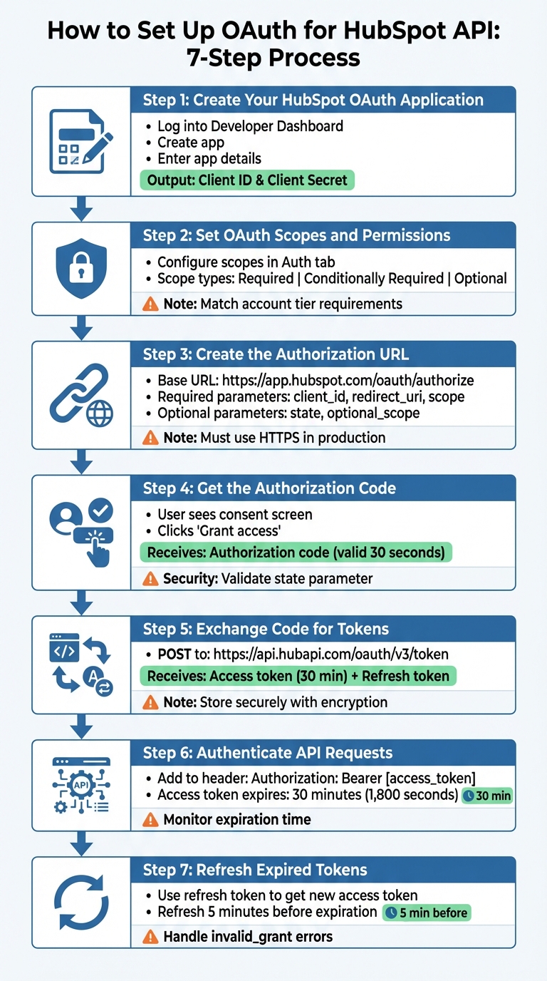 7-Step HubSpot OAuth Setup Process Flow