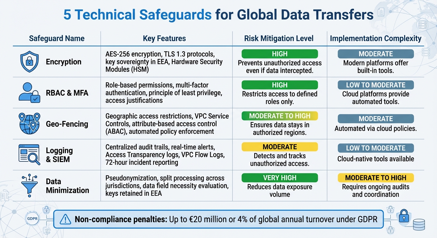 5 Technical Safeguards for Global Data Transfers: Security Features and Implementation