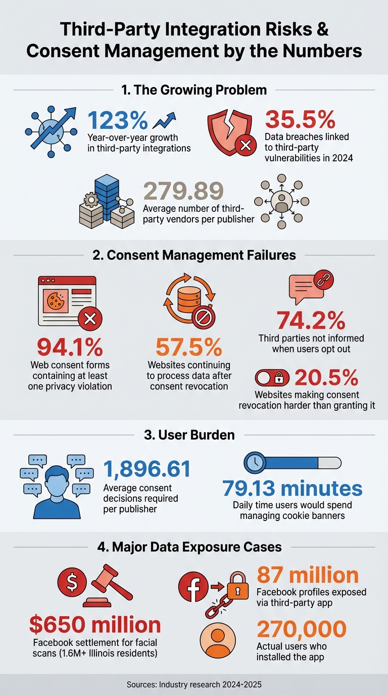 Third-Party Integration Risks and Consent Management Statistics 2024-2025