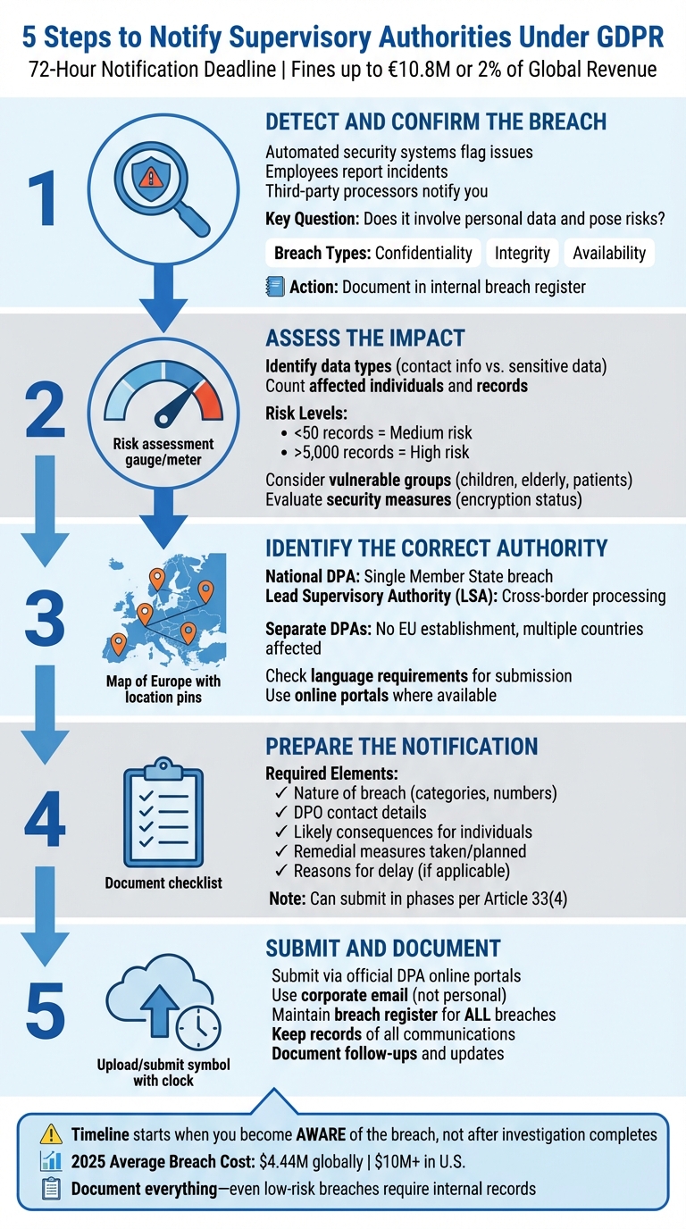 5 Steps to Notify Supervisory Authorities Under GDPR Within 72 Hours
