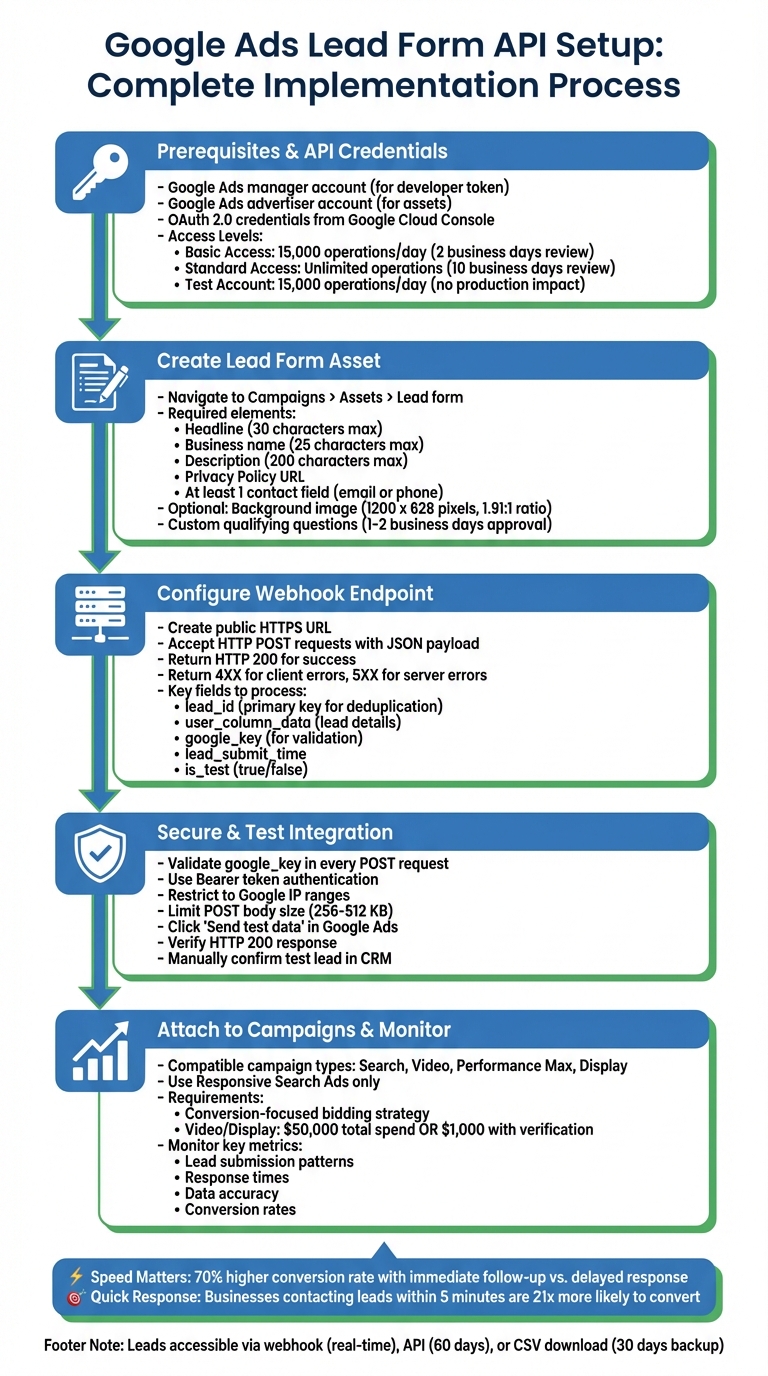 Google Ads Lead Form API Setup Process: 5-Step Implementation Guide