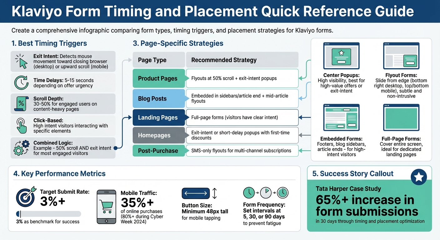 Klaviyo Form Types: Timing Triggers and Placement Strategies Comparison