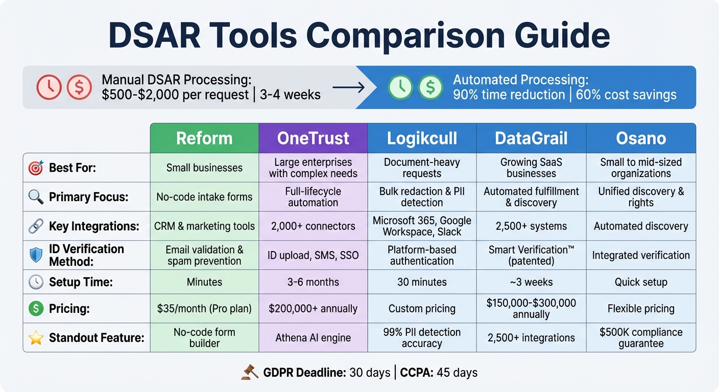 DSAR Tools Comparison: Features, Pricing and Best Use Cases