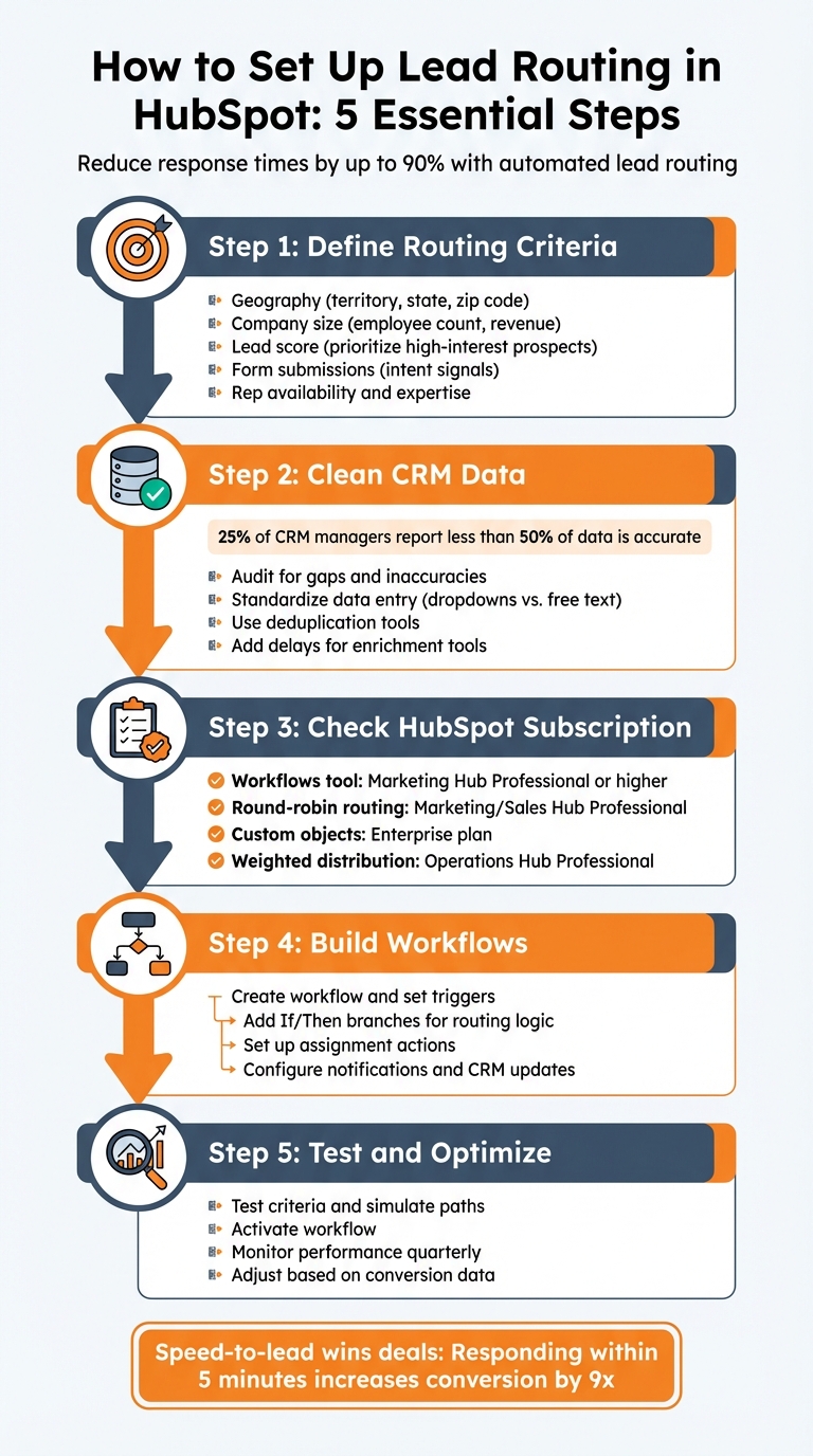 5-Step HubSpot Lead Routing Setup Process