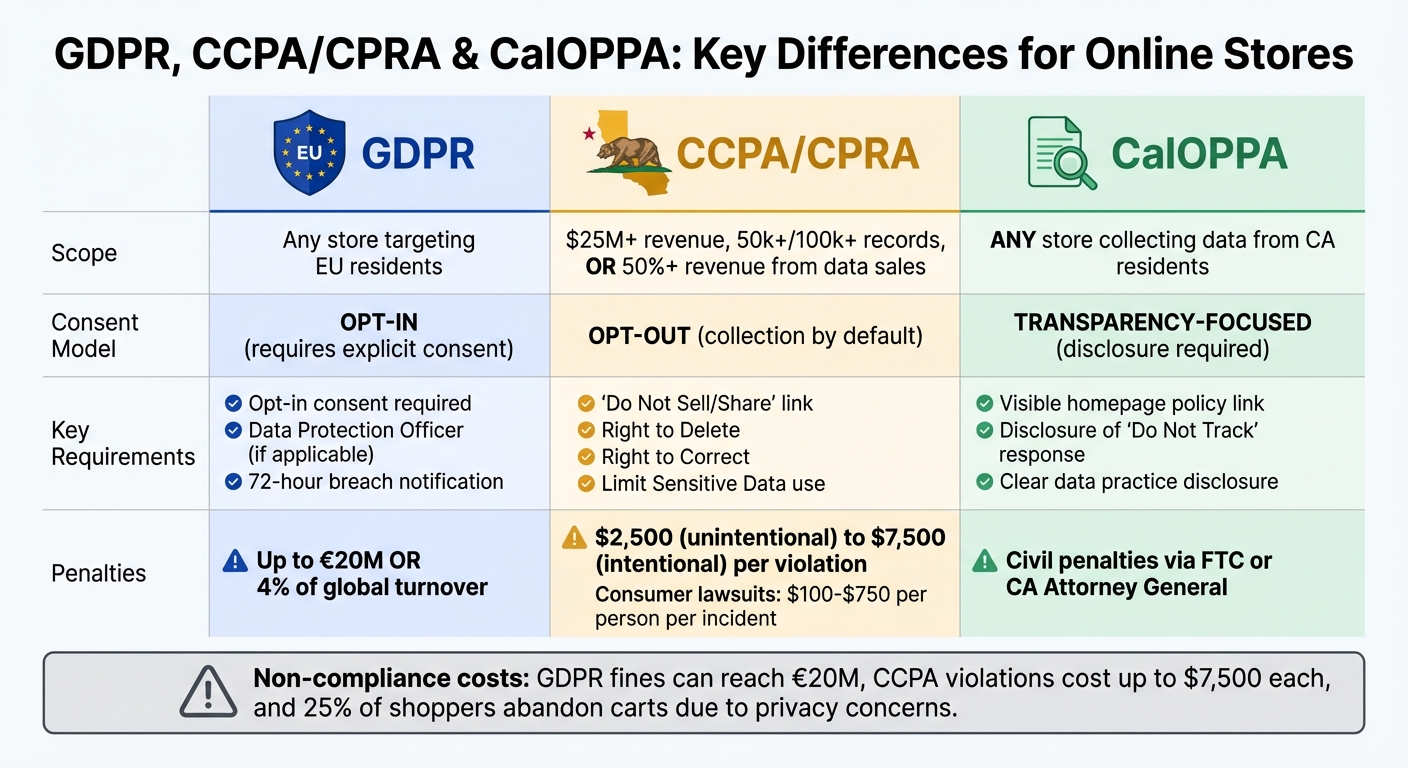 GDPR vs CCPA vs CalOPPA Privacy Regulations Comparison for E-Commerce
