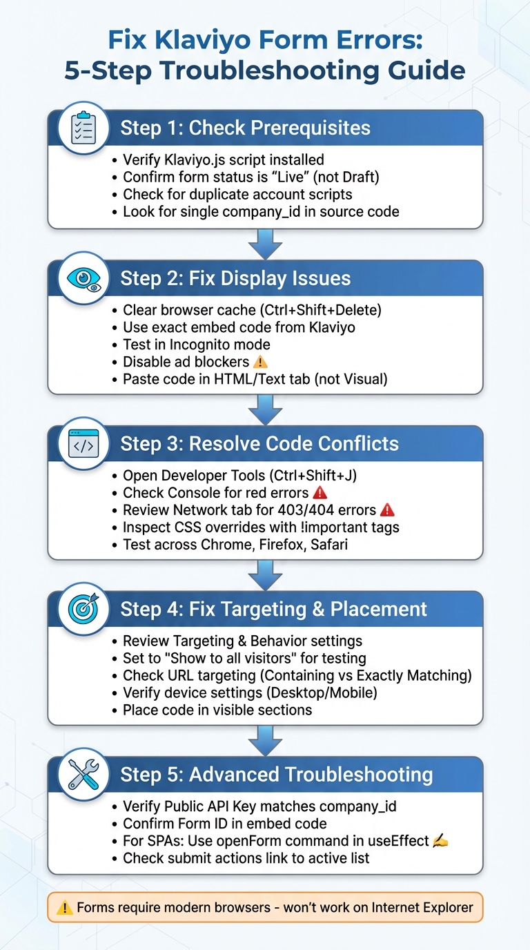 5-Step Klaviyo Form Troubleshooting Flowchart