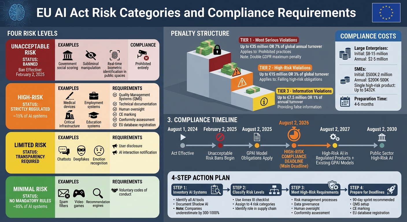 EU AI Act Risk Categories and Compliance Requirements