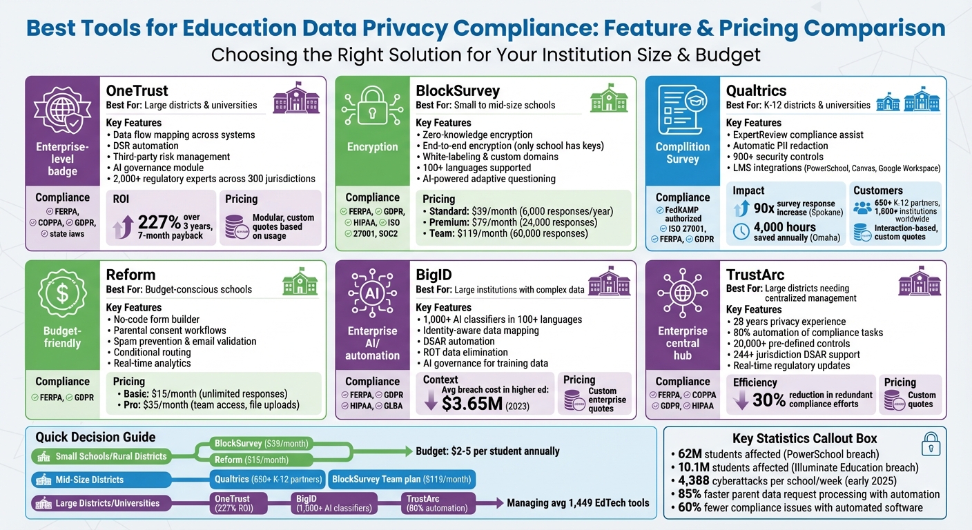 Education Data Privacy Tools Comparison: Features, Pricing, and Best Fit by Institution Size